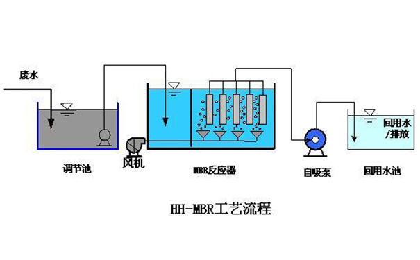 洗涤废水处理设备工艺流程图